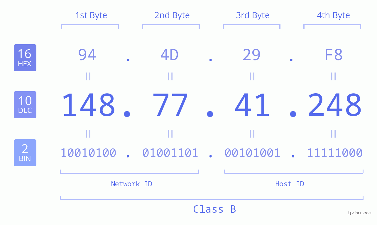 IPv4: 148.77.41.248 Network Class, Net ID, Host ID