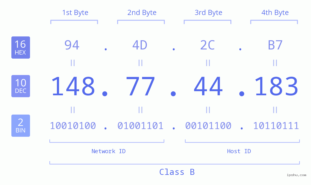 IPv4: 148.77.44.183 Network Class, Net ID, Host ID