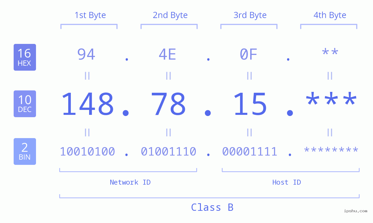 IP Address: 148.78.15 Data Structure Chart BIN DEC HEX IPv4: 148.78.15 Network Class, Net ID, Host ID
