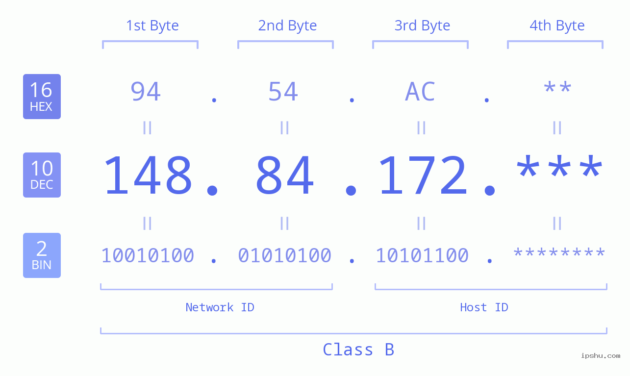 IP Address: 148.84.172 Data Structure Chart BIN DEC HEX IPv4: 148.84.172 Network Class, Net ID, Host ID