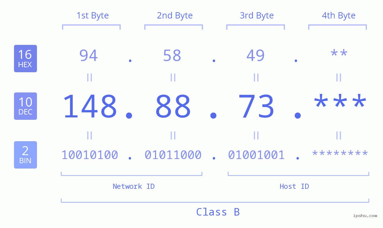 IP Address: 148.88.73 Data Structure Chart BIN DEC HEX IPv4: 148.88.73 Network Class, Net ID, Host ID