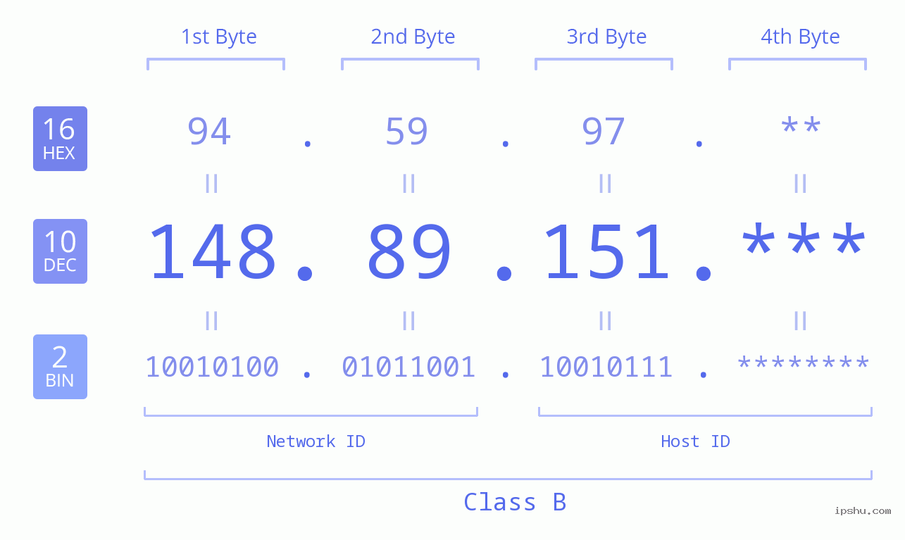 IP Address: 148.89.151 Data Structure Chart BIN DEC HEX IPv4: 148.89.151 Network Class, Net ID, Host ID