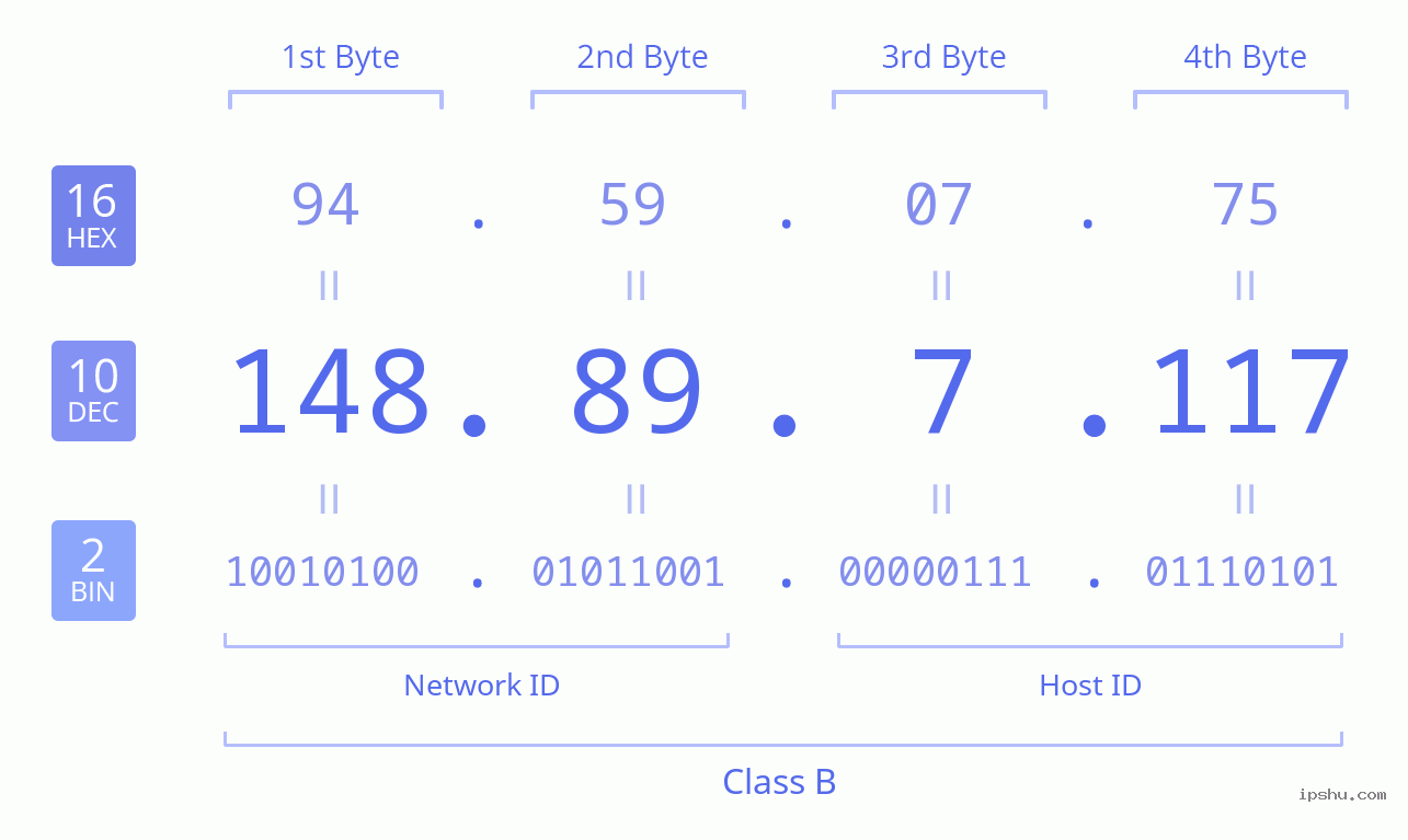 IPv4: 148.89.7.117 Network Class, Net ID, Host ID