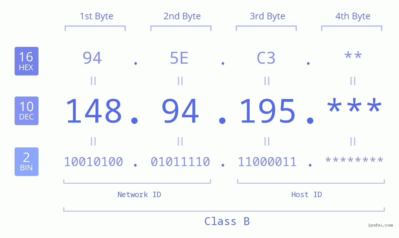 IPv4: 148.94.195 Network Class, Net ID, Host ID