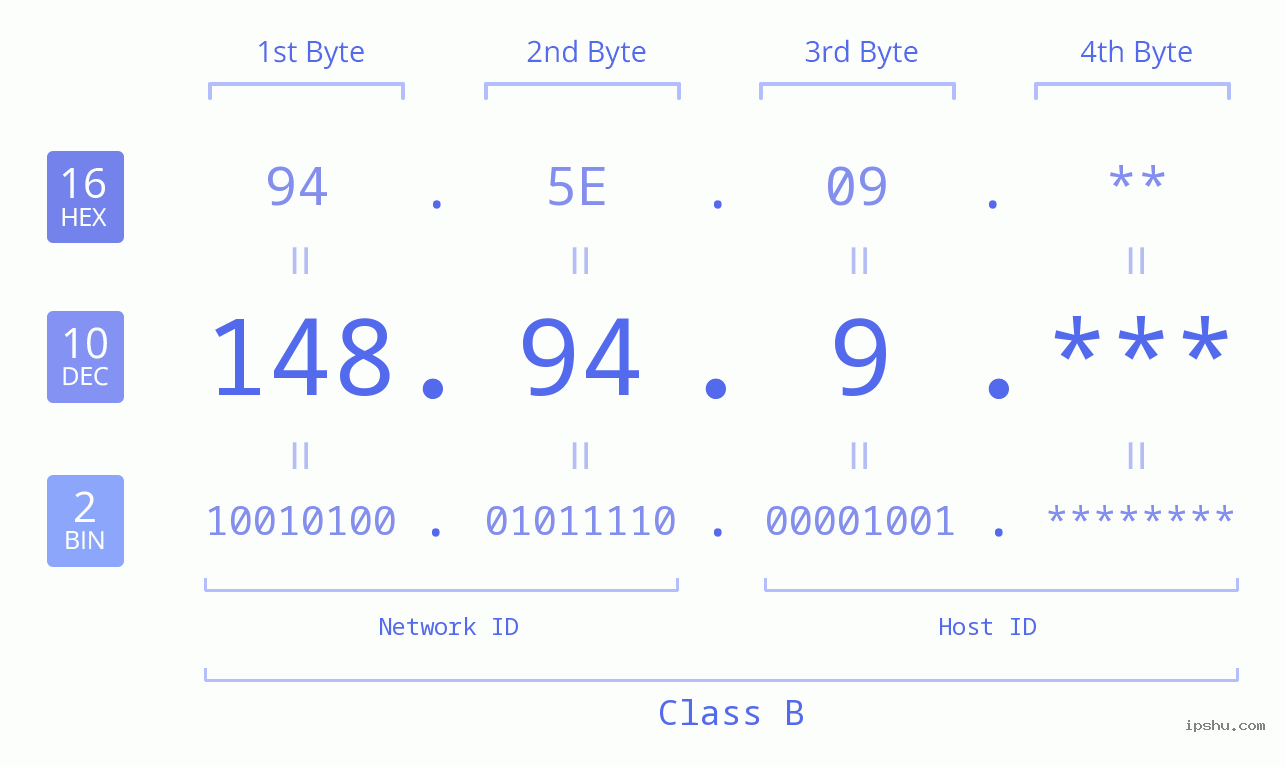 IPv4: 148.94.9 Network Class, Net ID, Host ID