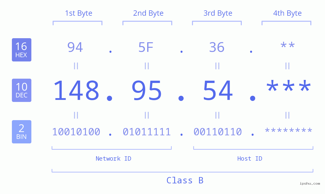 IP Address: 148.95.54 Data Structure Chart BIN DEC HEX IPv4: 148.95.54 Network Class, Net ID, Host ID