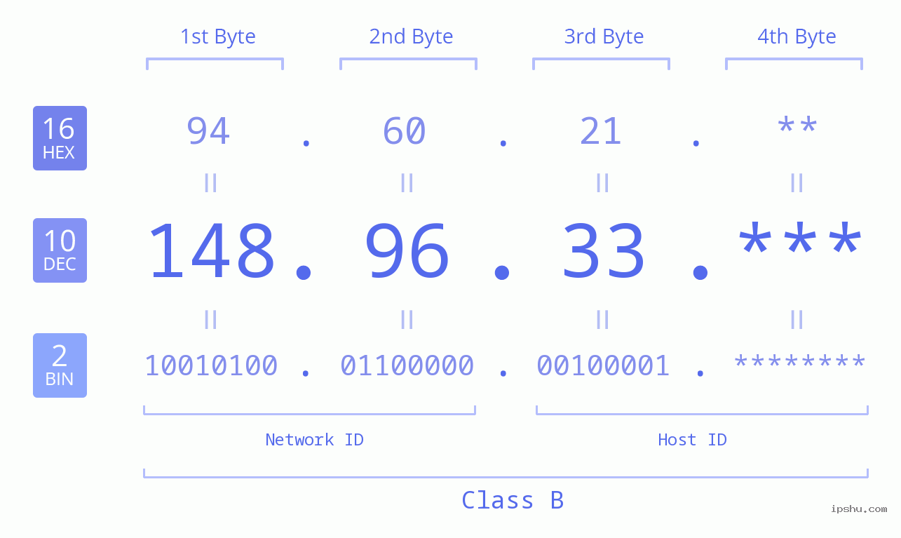 IP Address: 148.96.33 Data Structure Chart BIN DEC HEX IPv4: 148.96.33 Network Class, Net ID, Host ID