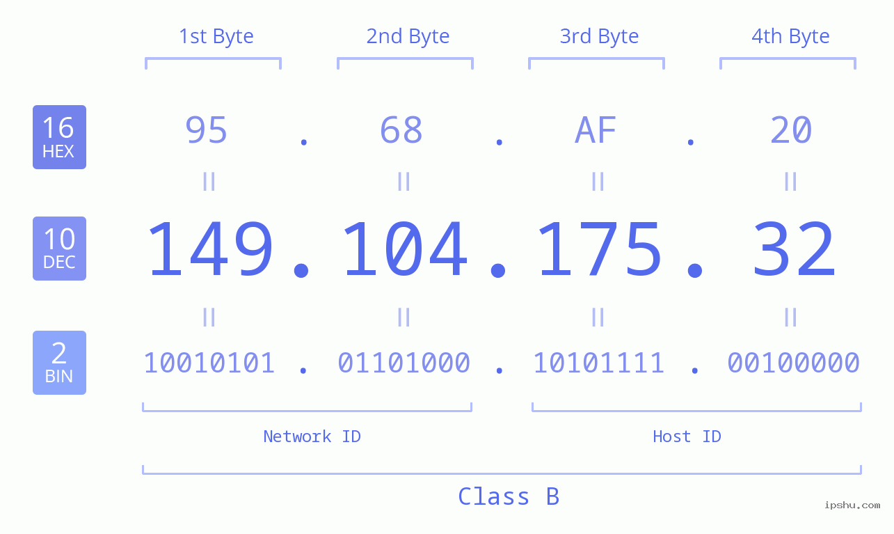 IPv4: 149.104.175.32 Network Class, Net ID, Host ID