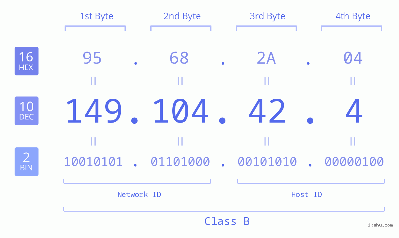 IPv4: 149.104.42.4 Network Class, Net ID, Host ID