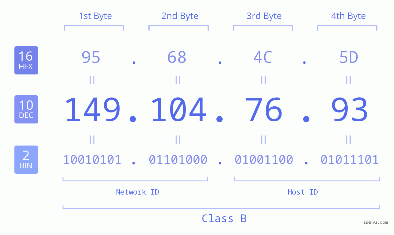 IPv4: 149.104.76.93 Network Class, Net ID, Host ID