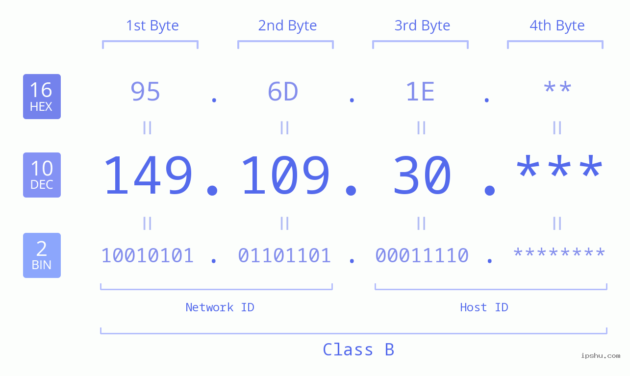 IP Address: 149.109.30 Data Structure Chart BIN DEC HEX IPv4: 149.109.30 Network Class, Net ID, Host ID