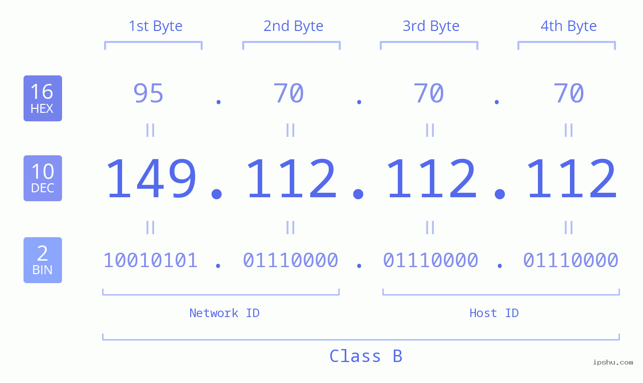 IPv4: 149.112.112.112 Network Class, Net ID, Host ID