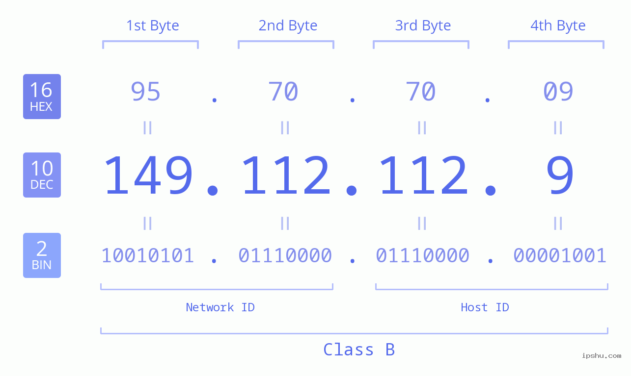 IPv4: 149.112.112.9 Network Class, Net ID, Host ID