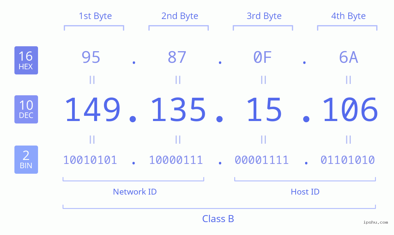 IPv4: 149.135.15.106 Network Class, Net ID, Host ID