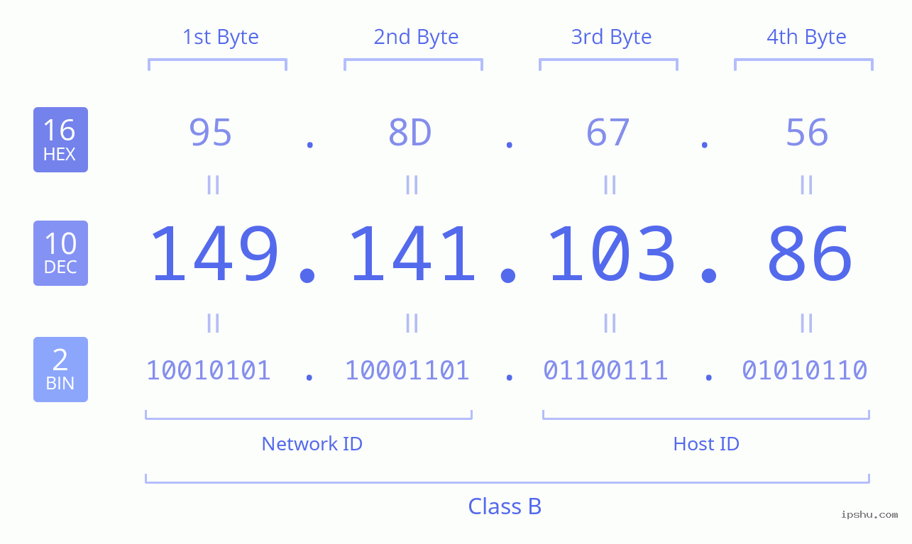 IPv4: 149.141.103.86 Network Class, Net ID, Host ID