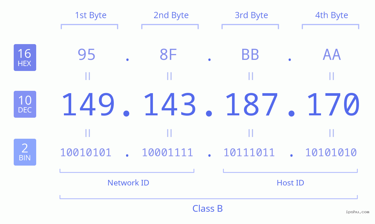 IPv4: 149.143.187.170 Network Class, Net ID, Host ID