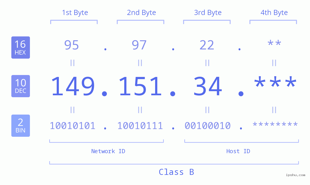 IP Address: 149.151.34 Data Structure Chart BIN DEC HEX IPv4: 149.151.34 Network Class, Net ID, Host ID
