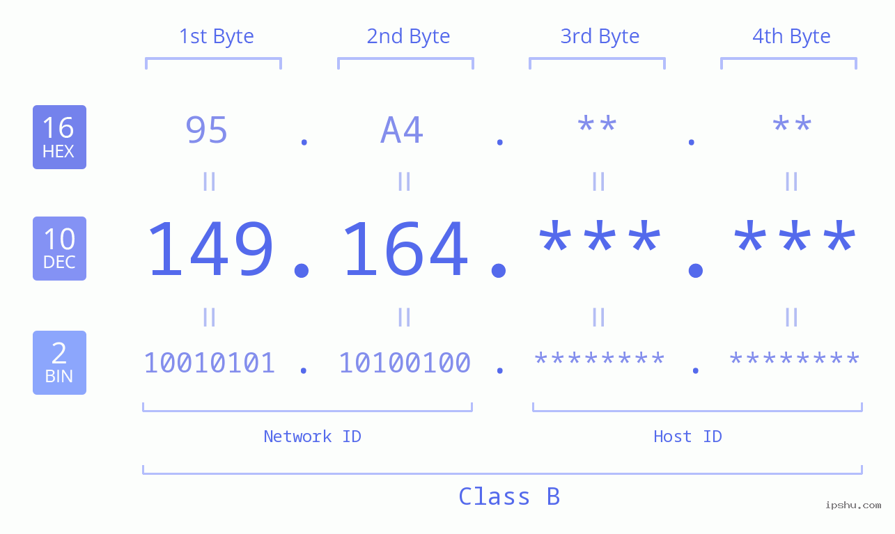 IPv4: 149.164 Network Class, Net ID, Host ID