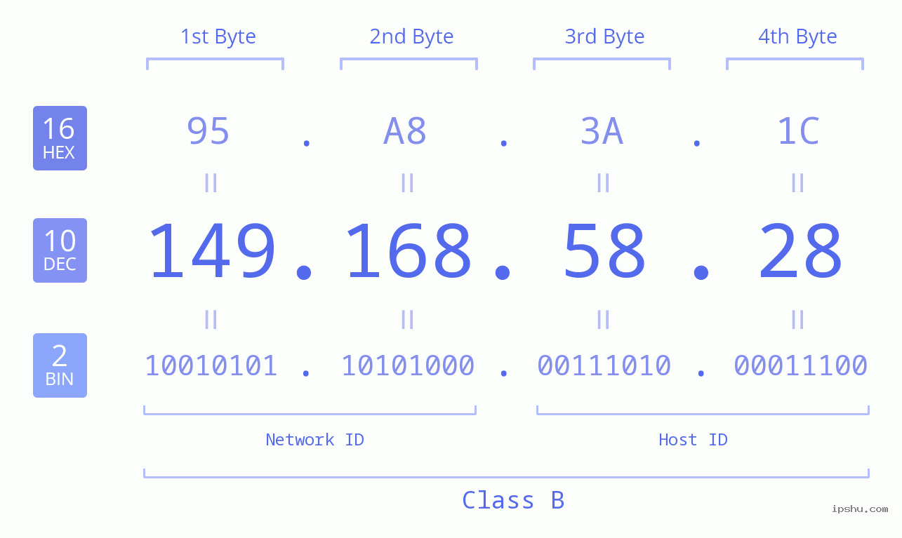 IPv4: 149.168.58.28 Network Class, Net ID, Host ID