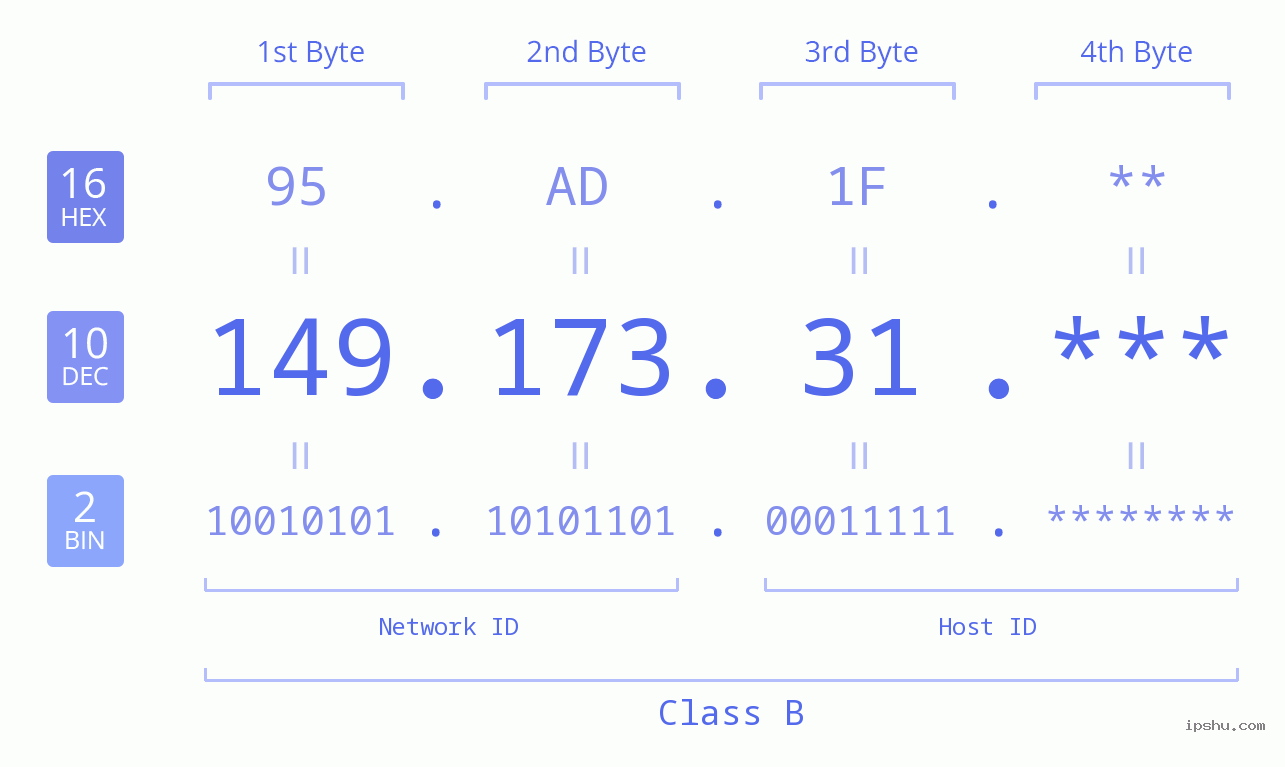 IP Address: 149.173.31 Data Structure Chart BIN DEC HEX IPv4: 149.173.31 Network Class, Net ID, Host ID