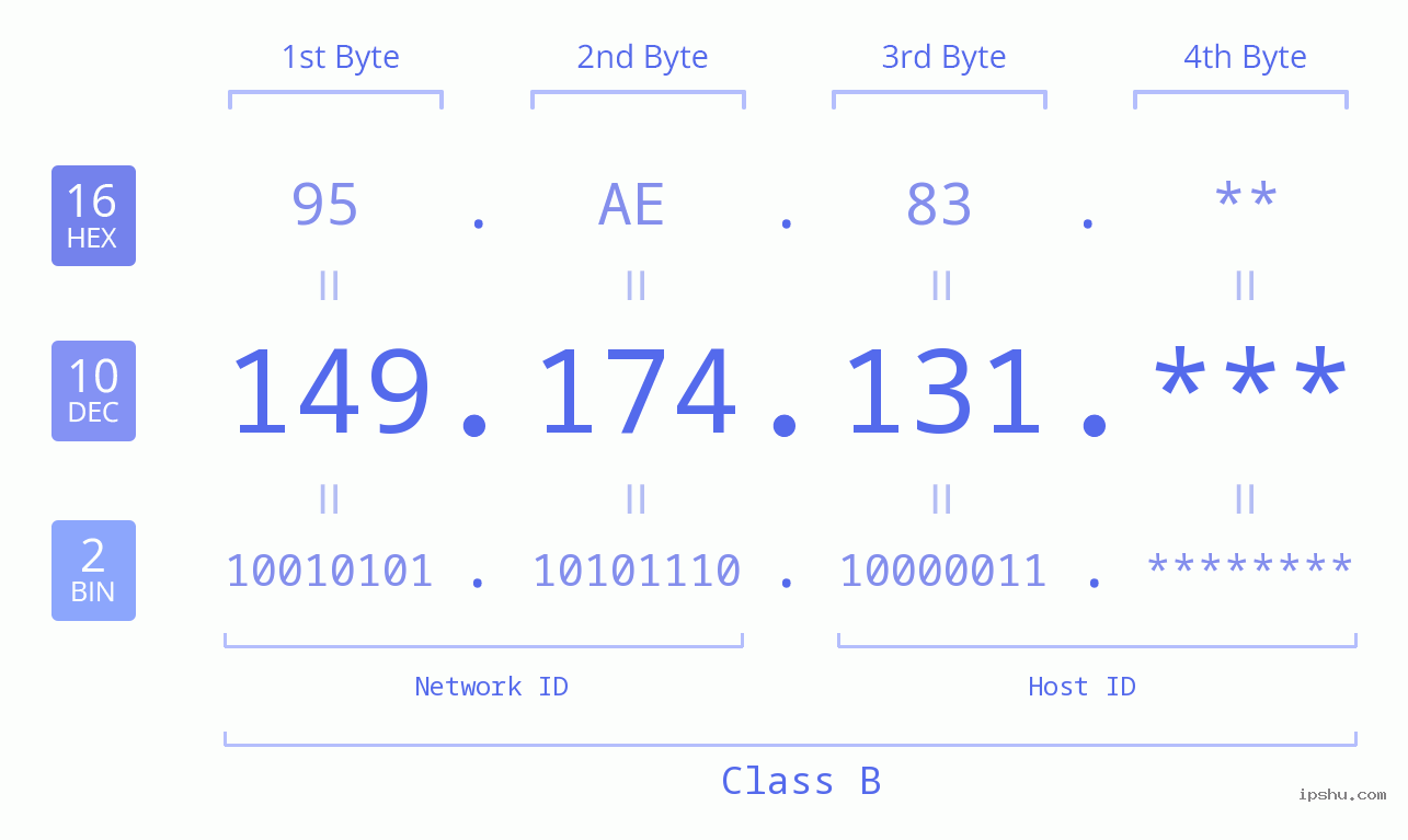 IP Address: 149.174.131 Data Structure Chart BIN DEC HEX IPv4: 149.174.131 Network Class, Net ID, Host ID