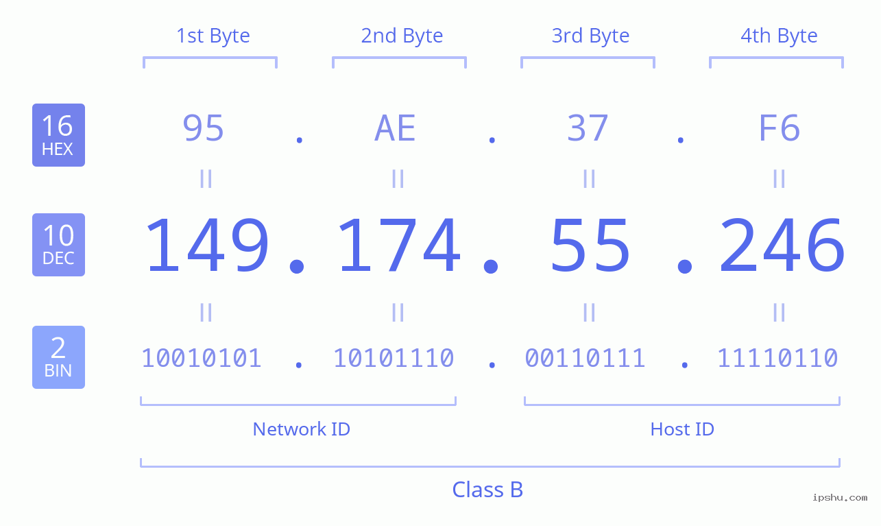 IPv4: 149.174.55.246 Network Class, Net ID, Host ID