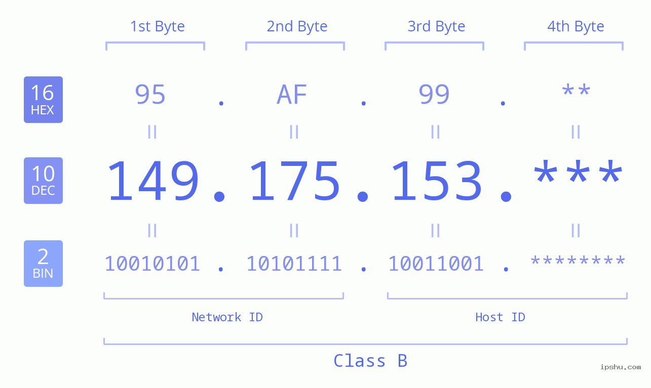 IPv4: 149.175.153 Network Class, Net ID, Host ID