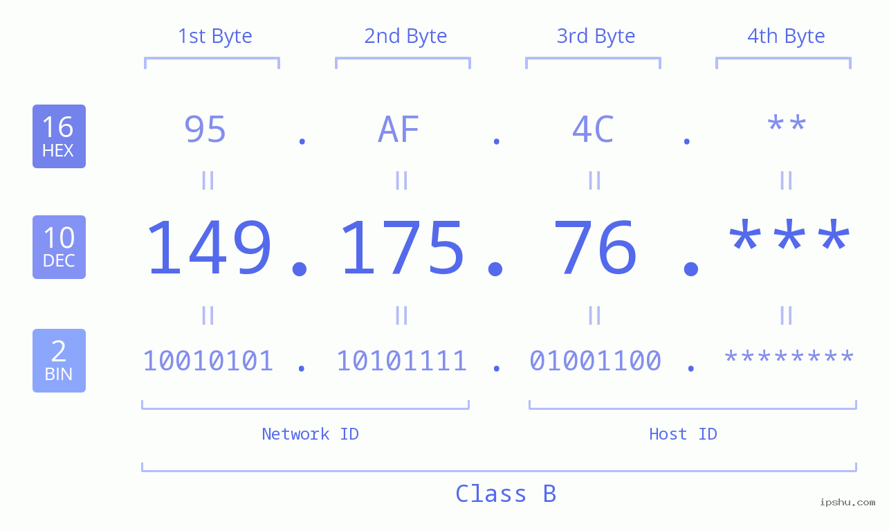 IP Address: 149.175.76 Data Structure Chart BIN DEC HEX IPv4: 149.175.76 Network Class, Net ID, Host ID