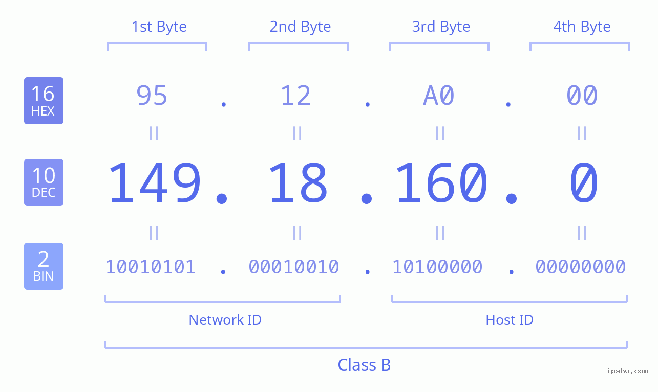 IPv4: 149.18.160.0 Network Class, Net ID, Host ID