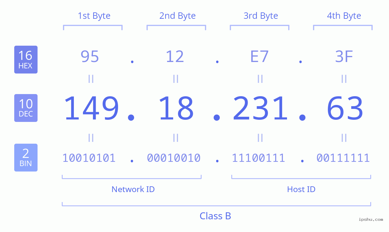 IPv4: 149.18.231.63 Network Class, Net ID, Host ID