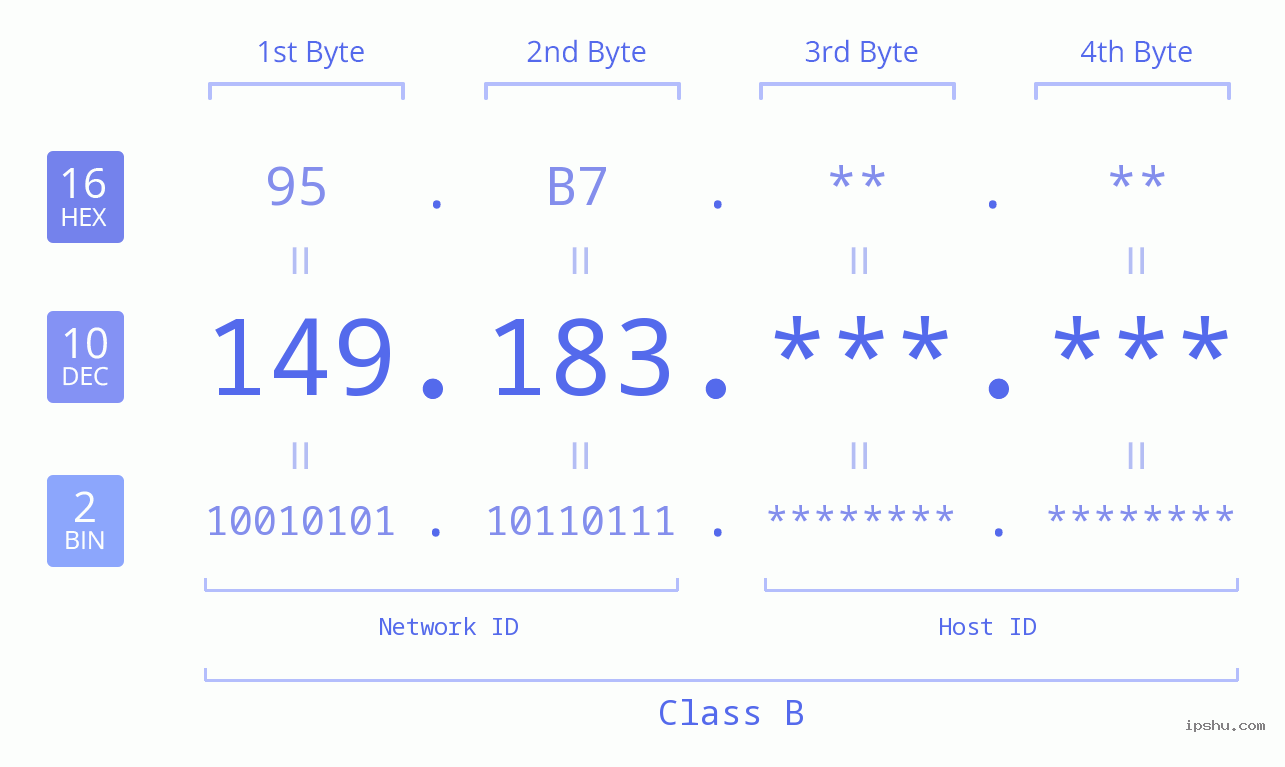 IPv4: 149.183 Network Class, Net ID, Host ID