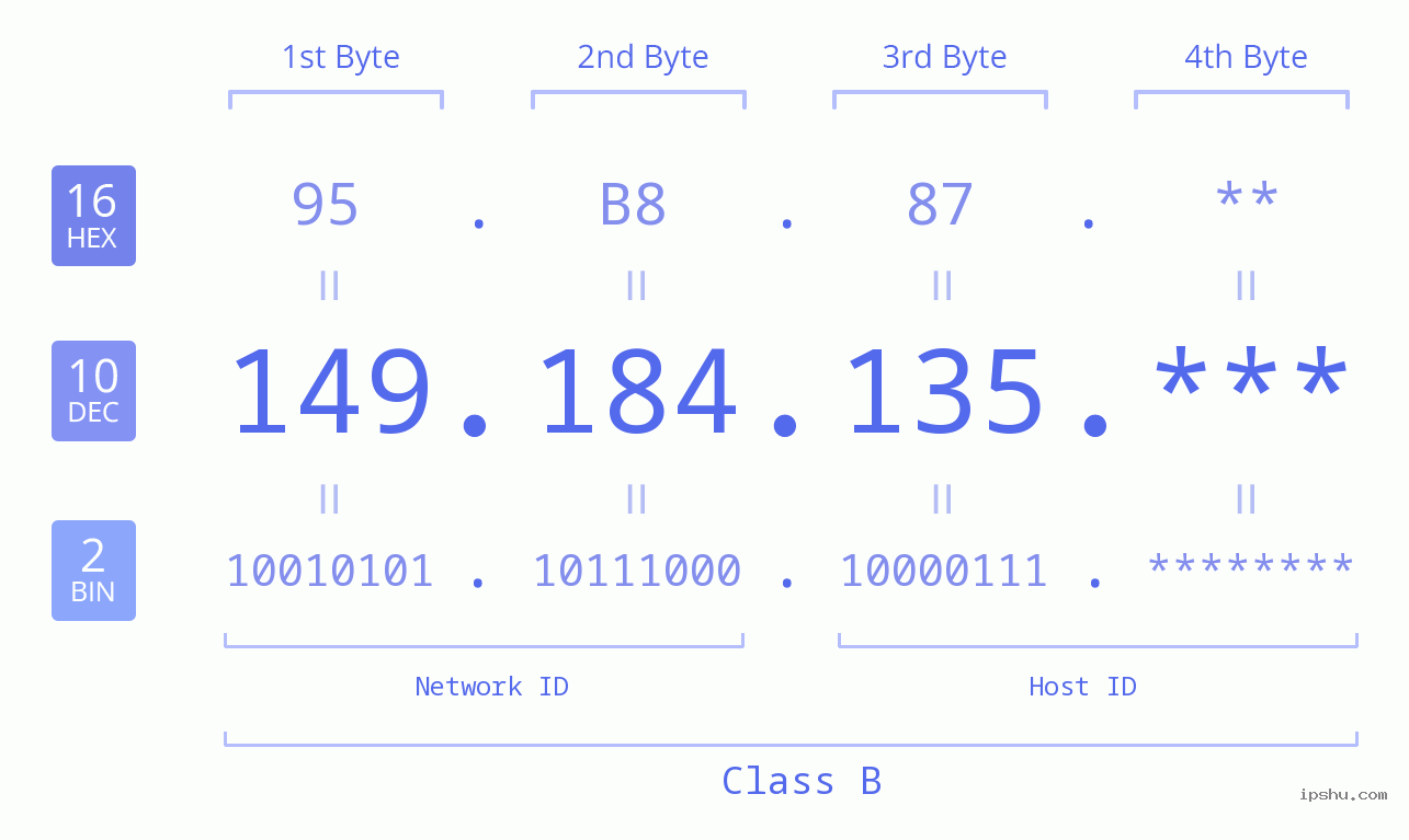 IP Address: 149.184.135 Data Structure Chart BIN DEC HEX IPv4: 149.184.135 Network Class, Net ID, Host ID