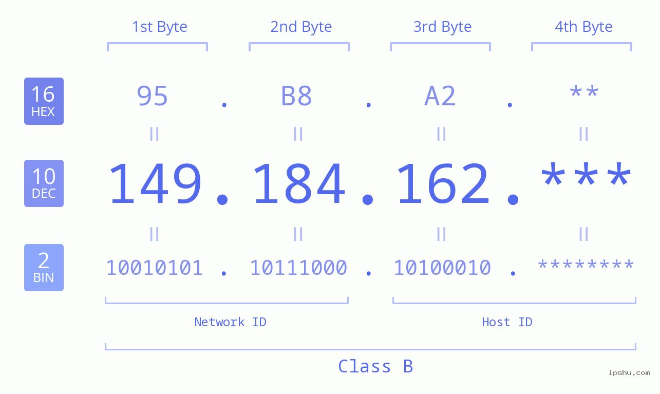 IP Address: 149.184.162 Data Structure Chart BIN DEC HEX IPv4: 149.184.162 Network Class, Net ID, Host ID