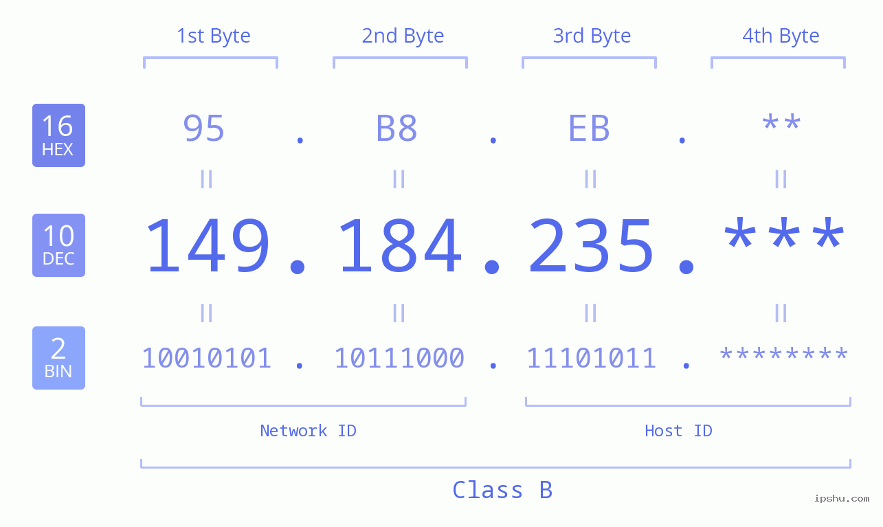 IP Address: 149.184.235 Data Structure Chart BIN DEC HEX IPv4: 149.184.235 Network Class, Net ID, Host ID