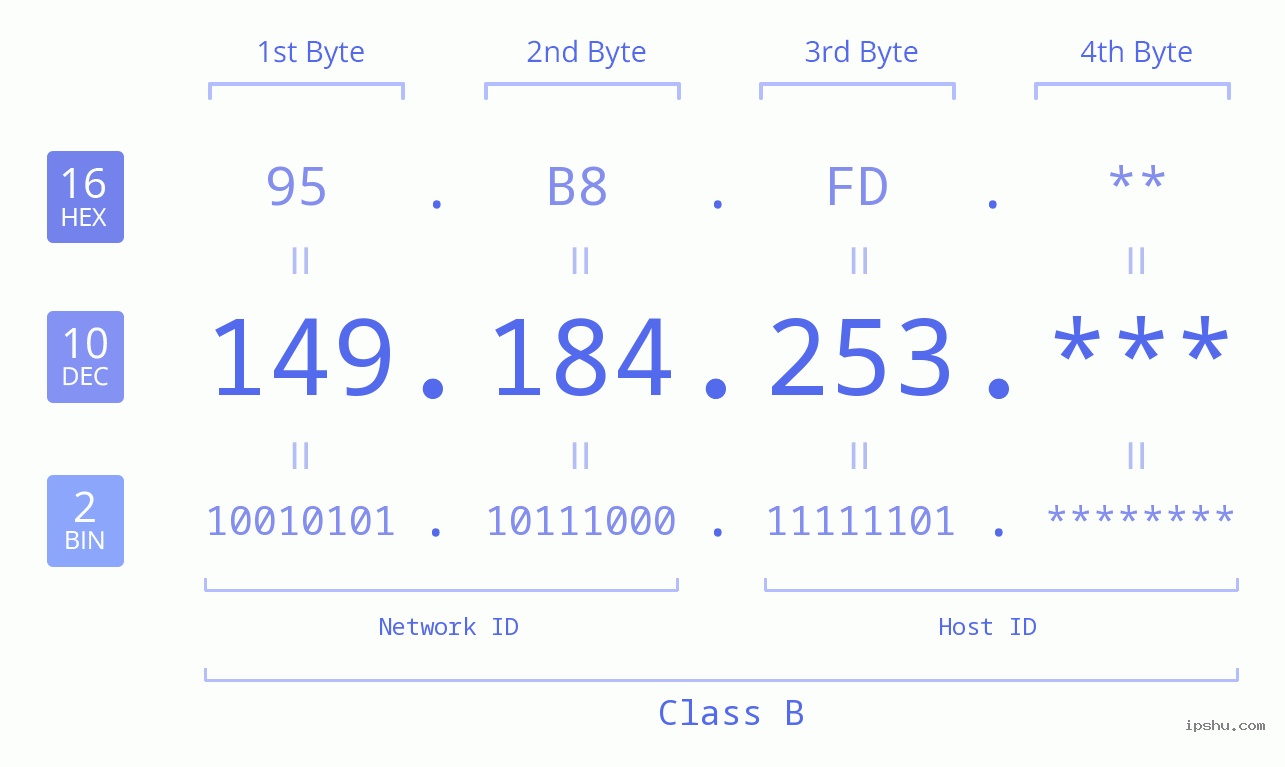 IP Address: 149.184.253 Data Structure Chart BIN DEC HEX IPv4: 149.184.253 Network Class, Net ID, Host ID