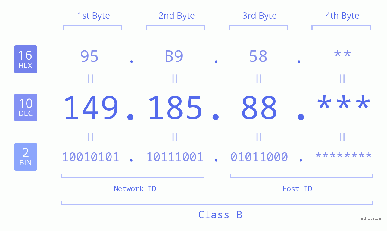 IP Address: 149.185.88 Data Structure Chart BIN DEC HEX IPv4: 149.185.88 Network Class, Net ID, Host ID
