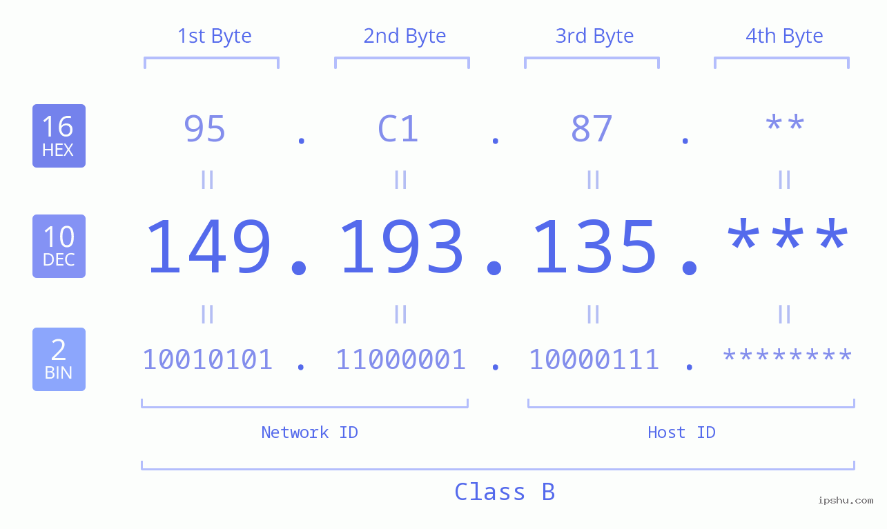 IP Address: 149.193.135 Data Structure Chart BIN DEC HEX IPv4: 149.193.135 Network Class, Net ID, Host ID