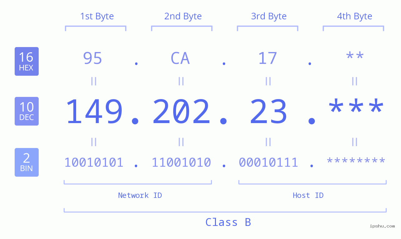 IP Address: 149.202.23 Data Structure Chart BIN DEC HEX IPv4: 149.202.23 Network Class, Net ID, Host ID
