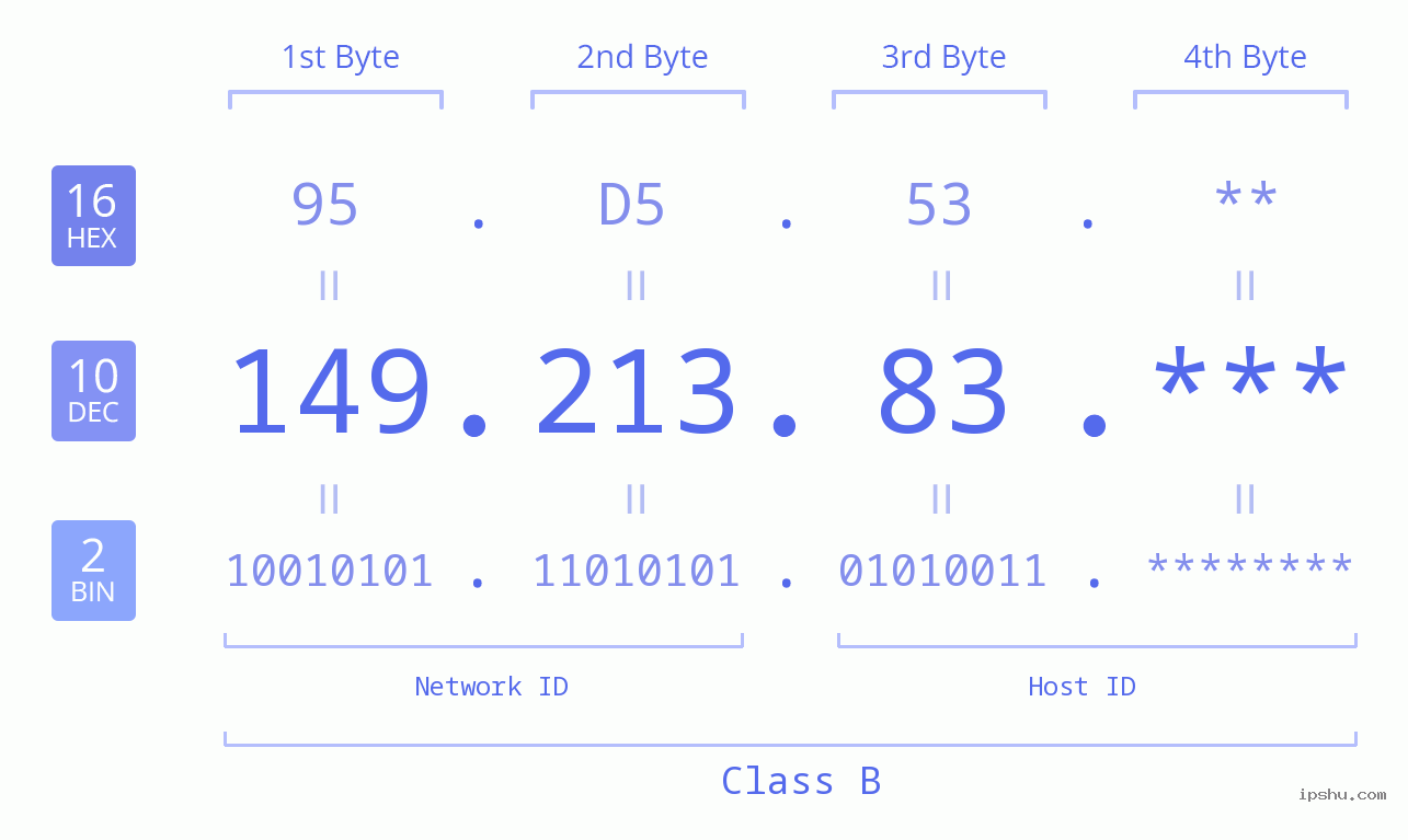 IP Address: 149.213.83 Data Structure Chart BIN DEC HEX IPv4: 149.213.83 Network Class, Net ID, Host ID