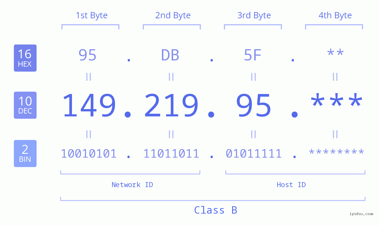 IP Address: 149.219.95 Data Structure Chart BIN DEC HEX IPv4: 149.219.95 Network Class, Net ID, Host ID