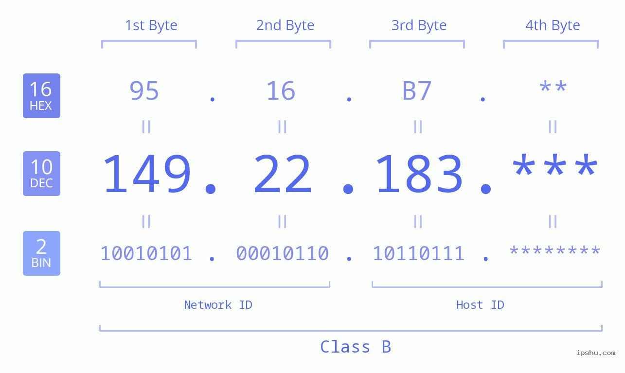 IP Address: 149.22.183 Data Structure Chart BIN DEC HEX IPv4: 149.22.183 Network Class, Net ID, Host ID