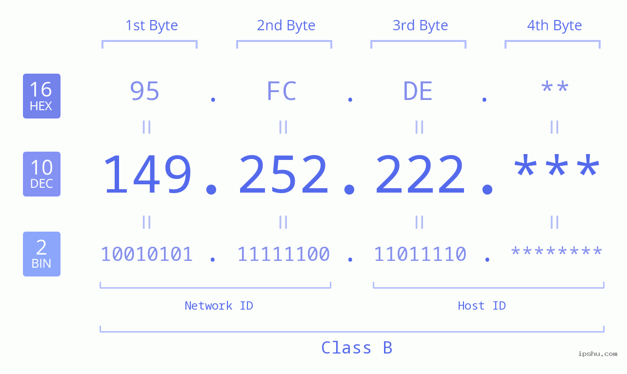 IP Address: 149.252.222 Data Structure Chart BIN DEC HEX IPv4: 149.252.222 Network Class, Net ID, Host ID