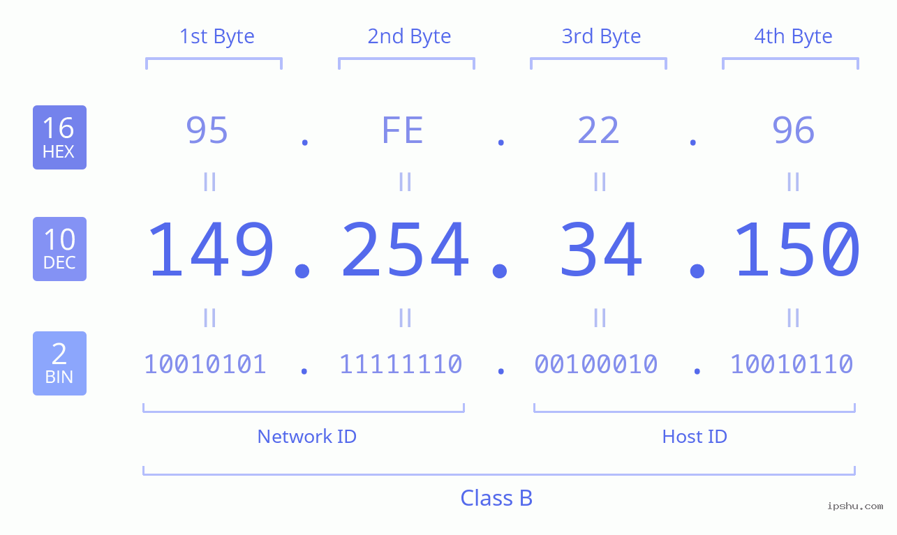 IPv4: 149.254.34.150 Network Class, Net ID, Host ID