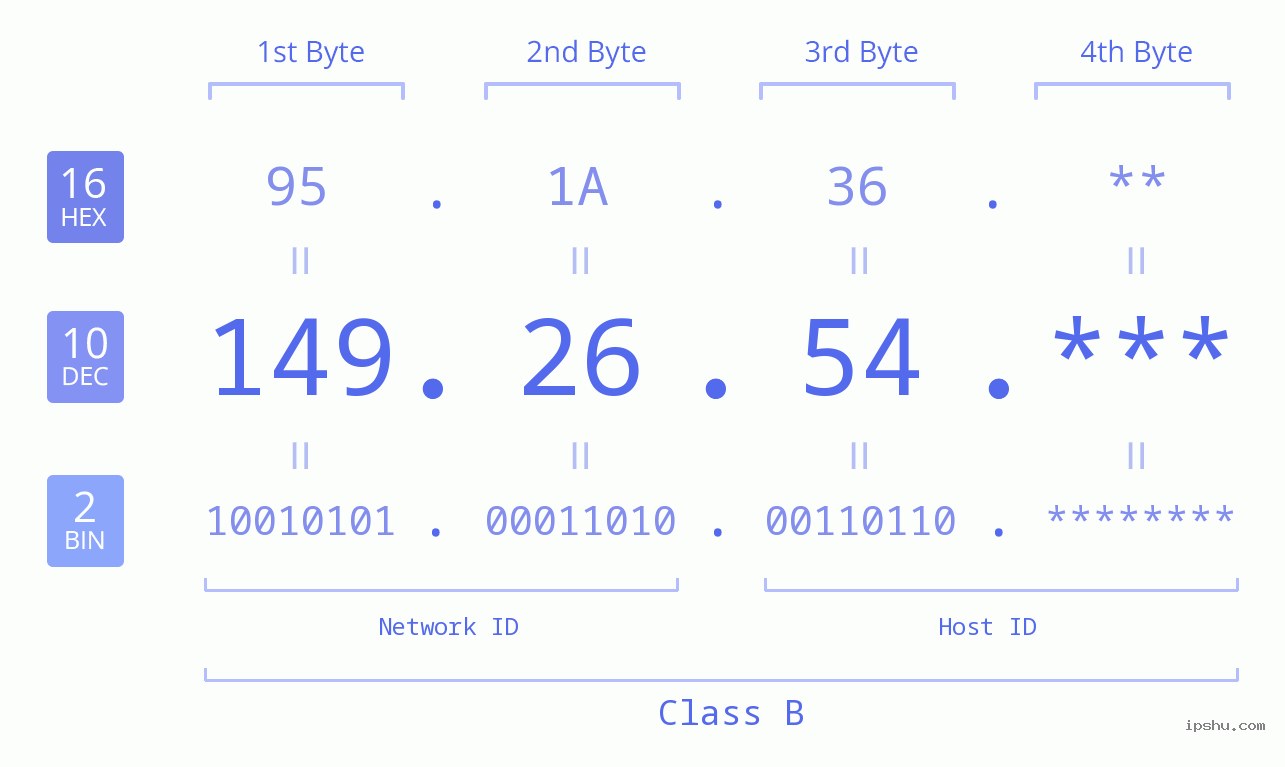 IP Address: 149.26.54 Data Structure Chart BIN DEC HEX IPv4: 149.26.54 Network Class, Net ID, Host ID
