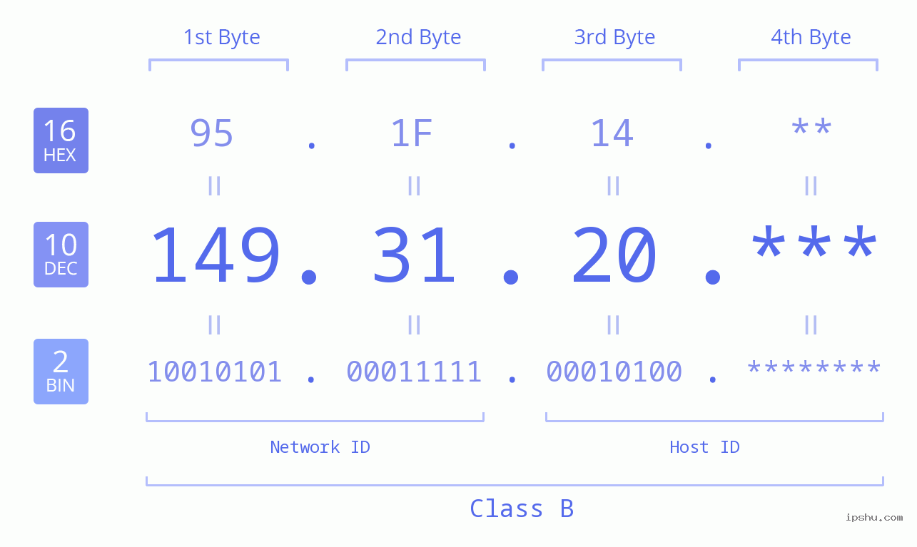IP Address: 149.31.20 Data Structure Chart BIN DEC HEX IPv4: 149.31.20 Network Class, Net ID, Host ID