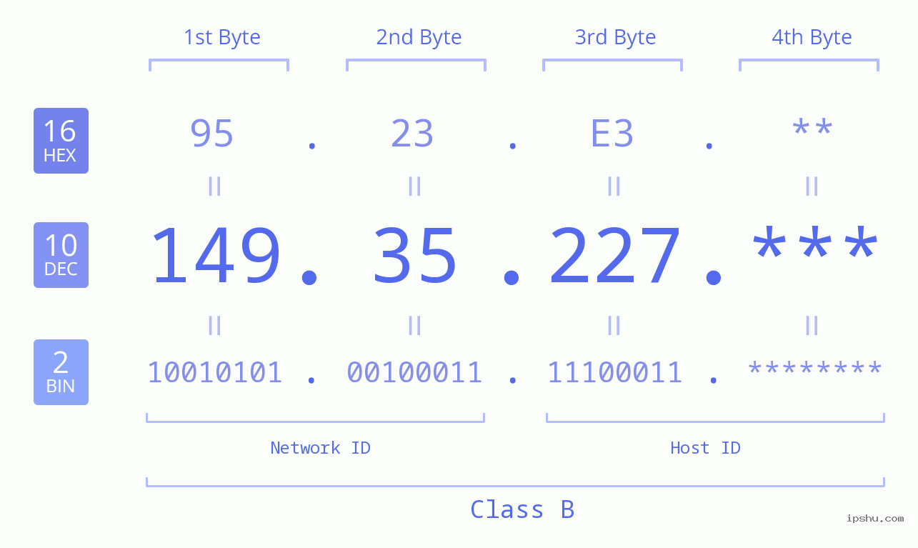IP Address: 149.35.227 Data Structure Chart BIN DEC HEX IPv4: 149.35.227 Network Class, Net ID, Host ID
