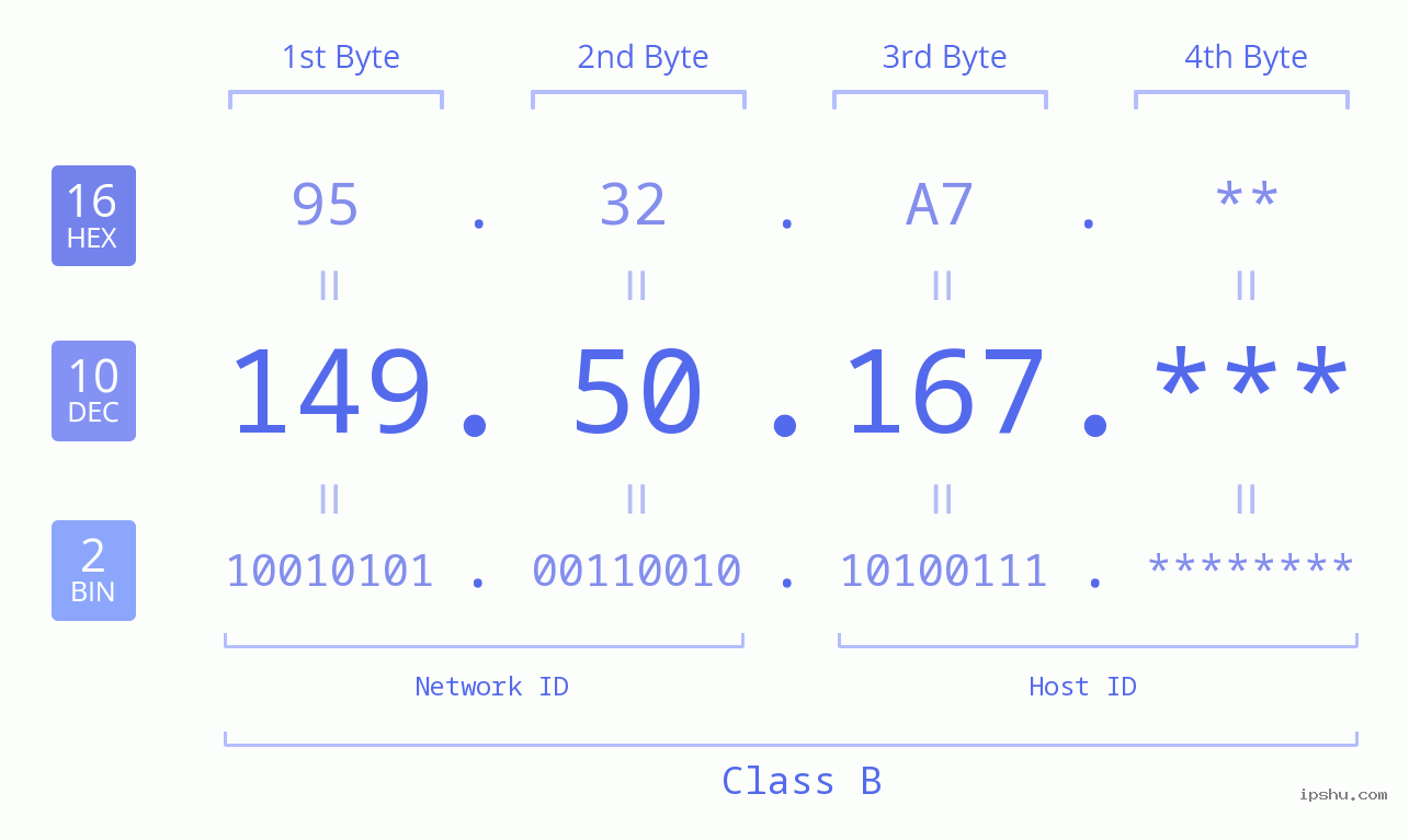 IP Address: 149.50.167 Data Structure Chart BIN DEC HEX IPv4: 149.50.167 Network Class, Net ID, Host ID