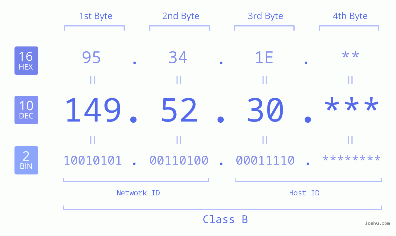 IP Address: 149.52.30 Data Structure Chart BIN DEC HEX IPv4: 149.52.30 Network Class, Net ID, Host ID