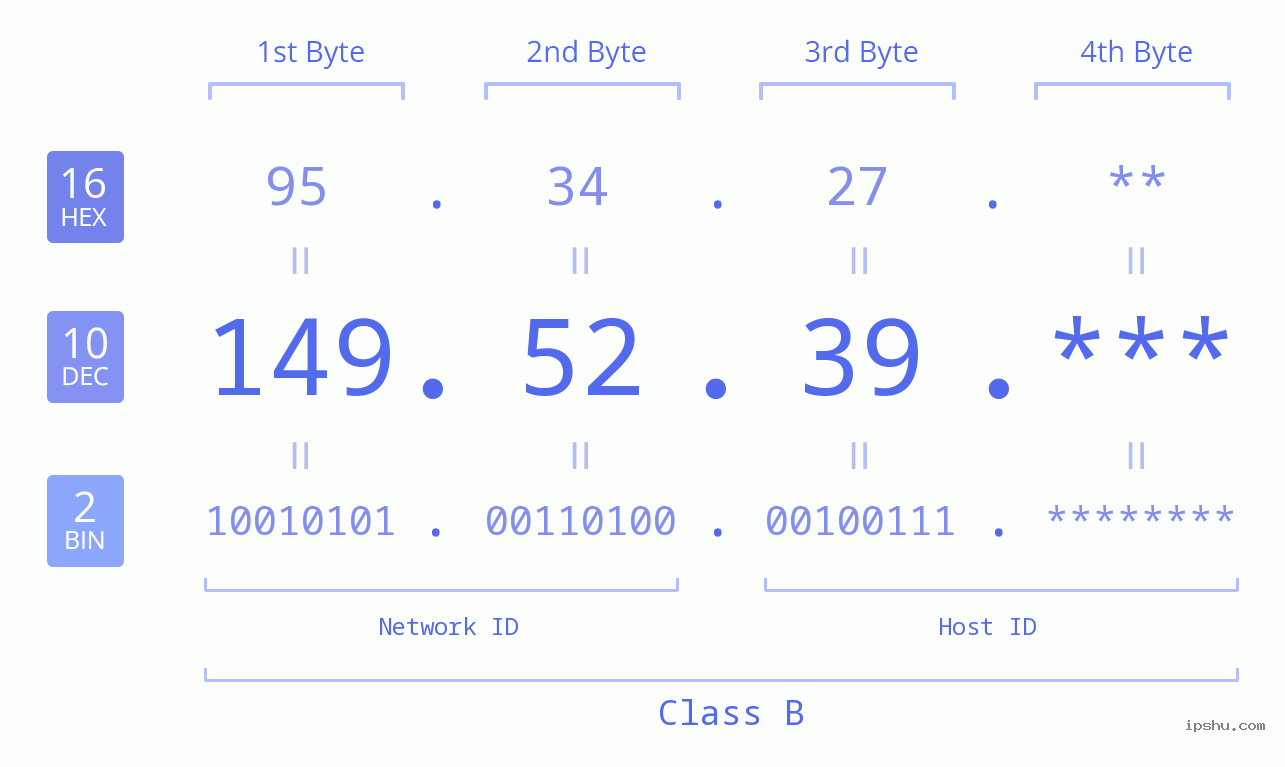 IP Address: 149.52.39 Data Structure Chart BIN DEC HEX IPv4: 149.52.39 Network Class, Net ID, Host ID