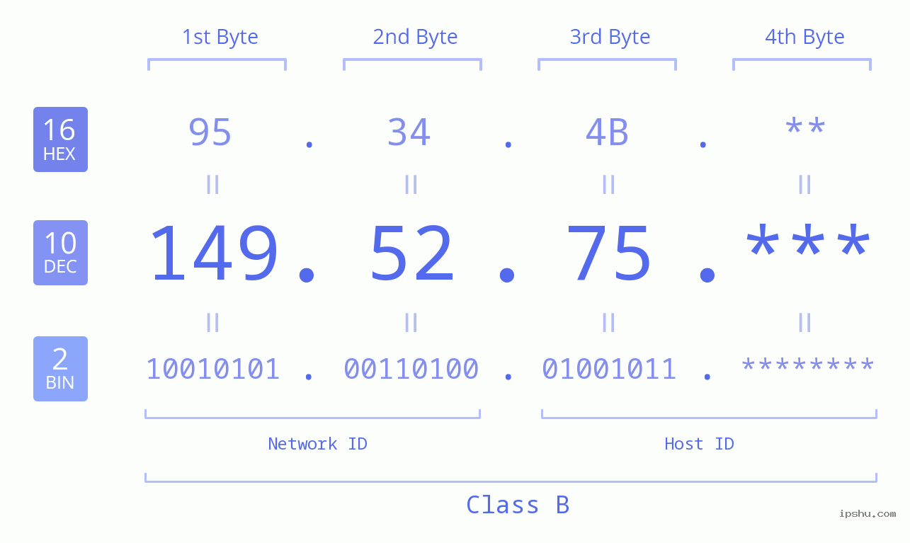 IPv4: 149.52.75 Network Class, Net ID, Host ID